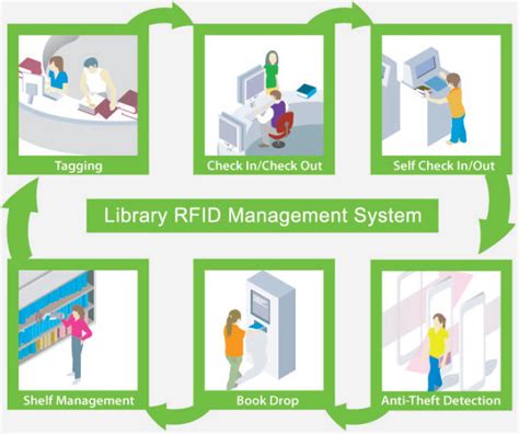 rfid based library management system ppt|rfid for library management system.